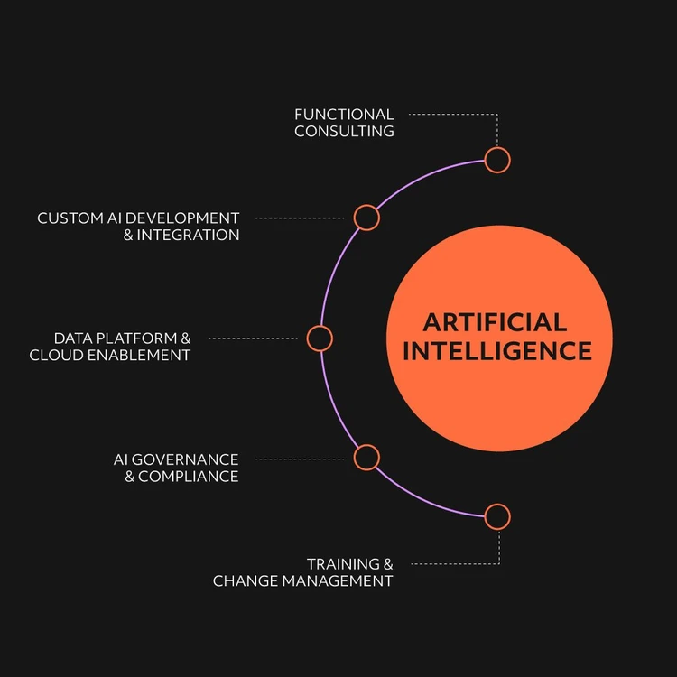 Infographic illustrating the ‘ARTIFICIAL INTELLIGENCE’ solution as an orange circle from which five services branch out in a cascade diagram. The modules, from top to bottom, are: ‘Functional consulting’, ‘Custom AI development & Integration’, ‘Data Platform & Cloud enablement’, ‘AI governance & Compliance’ and ‘Training & Change management’.