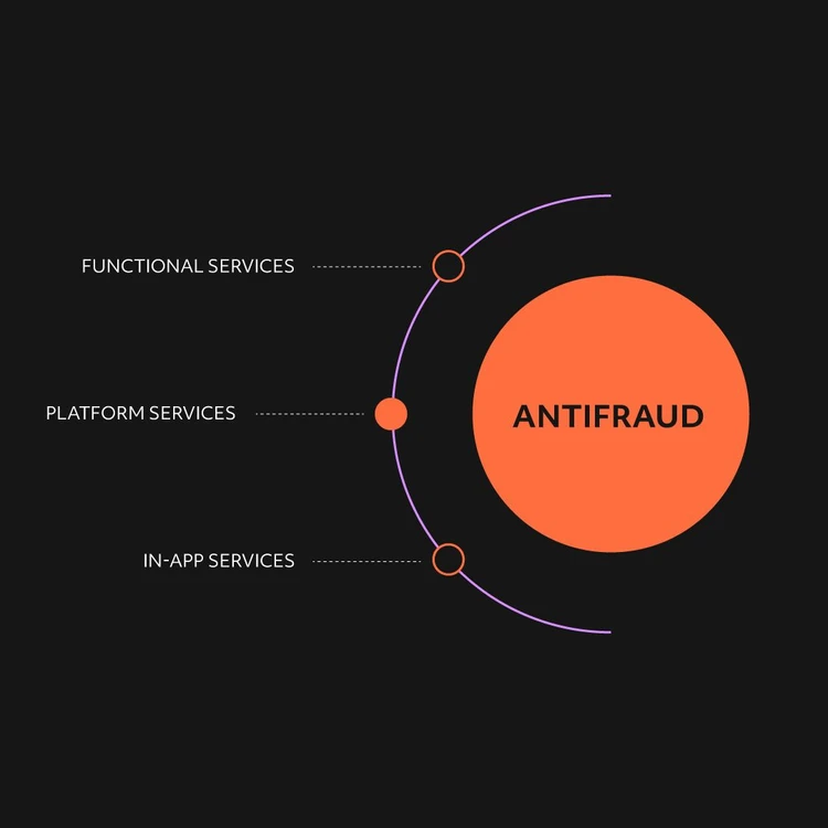 Infographic illustrating the ‘Antifraud’ service as an orange circle from which three key elements branch out in a cascade diagram: "Functional Services", "Platform Services", "In-App Services". This image focuses on the "Platform Services" feature.