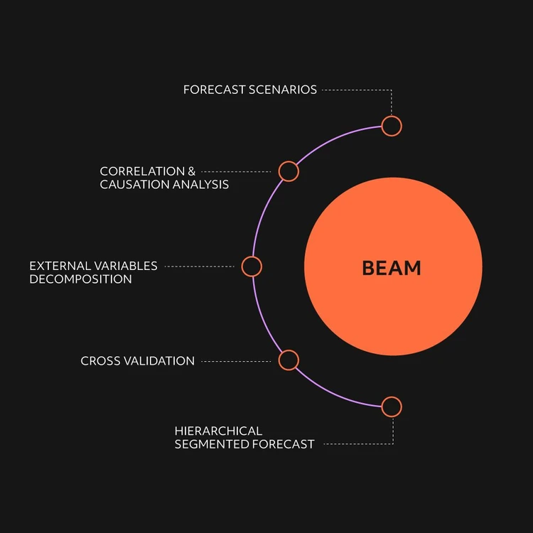 Infographic illustrating the ‘BEAM’ product as an orange circle from which five modules branch out in a cascade diagram. The phases, from top to bottom, are: ‘Forecast scenarios’, ‘Correlation & Causation analysis’, ‘External variables decomposition’, ‘Cross validation’ and ‘Hierarchical segmented forecast’.