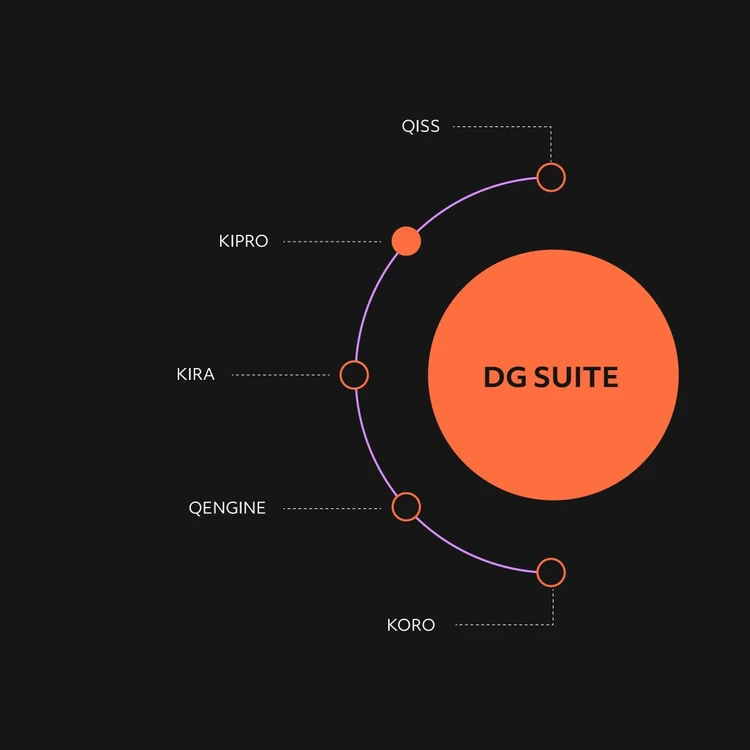 Infographic illustrating the ‘DG SUITE’ product as a orange circle from which five modules branch out in a cascade diagram. The modules, from top to bottom, are: ‘QISS’, ‘KIPRO’, ‘KIRA’, ‘QENGINE’ and ‘KORO’. In this image, the focus is on KIPRO module.