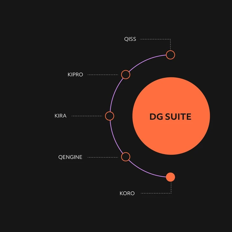 Infographic illustrating the ‘DG SUITE’ product as a orange circle from which five modules branch out in a cascade diagram. The modules, from top to bottom, are: ‘QISS’, ‘KIPRO’, ‘KIRA’, ‘QENGINE’ and ‘KORO’. In this image, the focus is on KORO module.