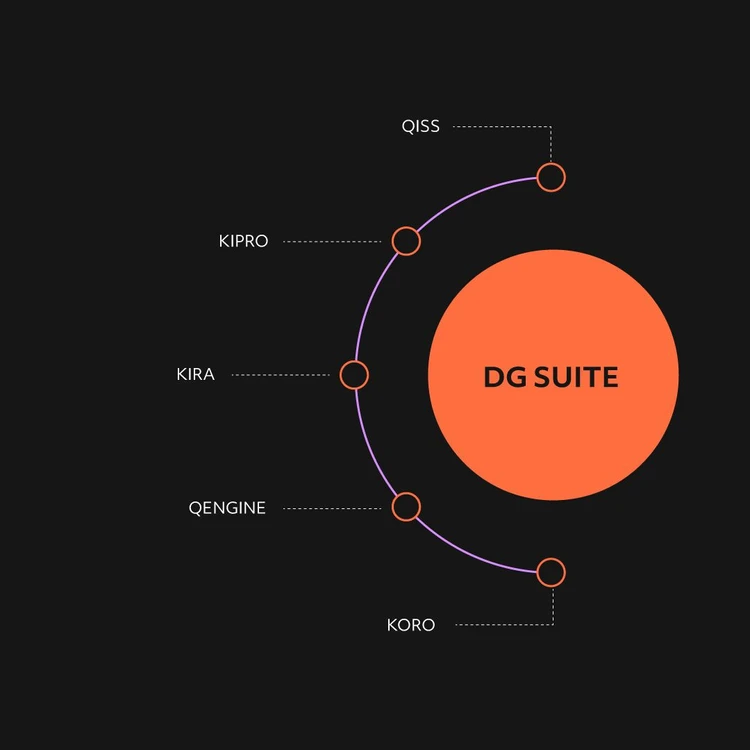 Infographic illustrating the ‘DG SUITE’ product as a orange circle from which five modules branch out in a cascade diagram. The modules, from top to bottom, are: ‘QISS’, ‘KIPRO’, ‘KIRA’, ‘QENGINE’ and ‘KORO’.