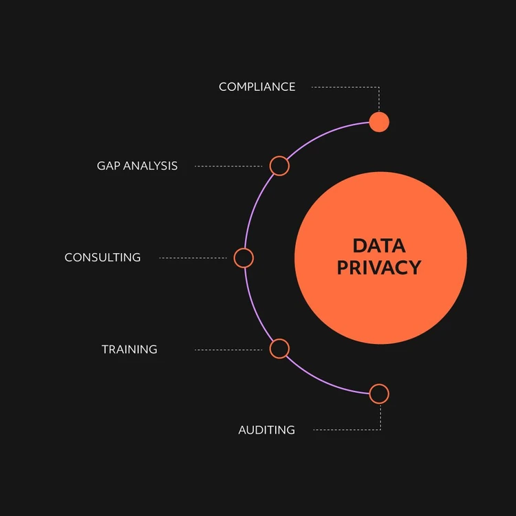 Infographic illustrating the ‘DATA PRIVACY’ solution as an orange circle from which five services branch out in a cascade diagram. The modules, from top to bottom, are: ‘Compliance’, ‘Gap analysis’, ‘Consulting’, “Training” and ‘Auditing’. In this image, the focus is on the Compliance service.