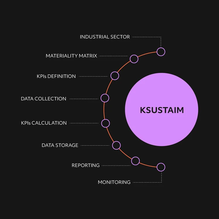Infographic illustrating the ‘KSUSTAIM’ product as a lilac circle from which eight modules branch out in a cascade diagram. The phases, from top to bottom, are: ‘Industrial sector’, ‘Materiality Matrix’, ‘KPIs definition’, ‘Data collection’, ‘KPIs calculation’, 'Data storage', 'Reporting' and 'Monitoring'.