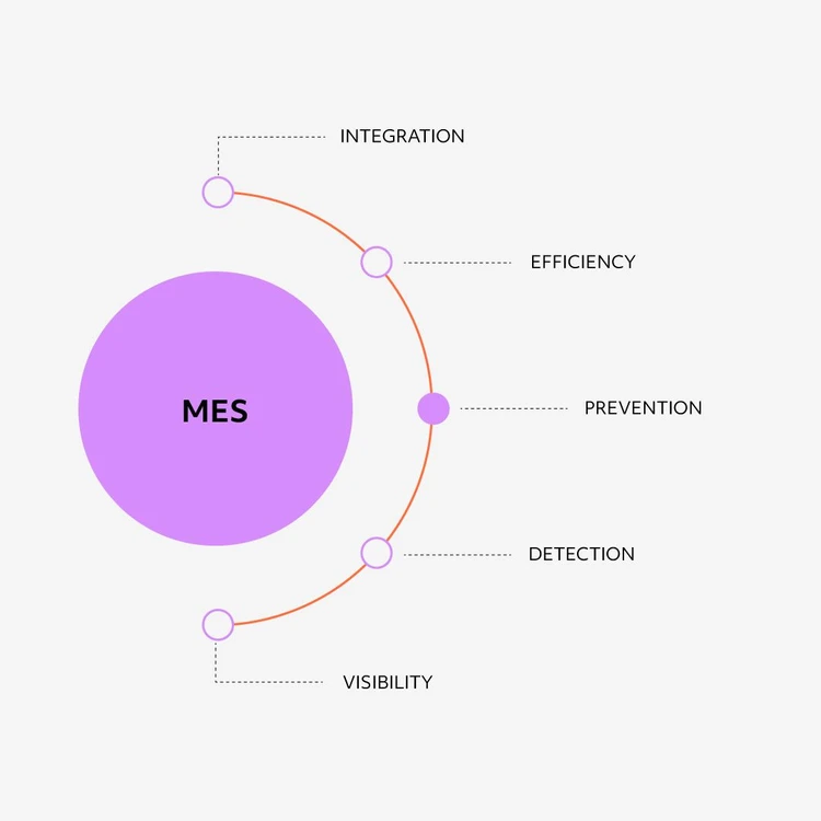 Infographic illustrating the ‘MES’ solution as a lilac circle from which five key elements branch out in a cascade diagram: ‘Integration’, ‘Efficiency’, ‘Prevention’, ‘Detection’ and “Visibility”. This image focuses on the ‘Prevention’ feature.
