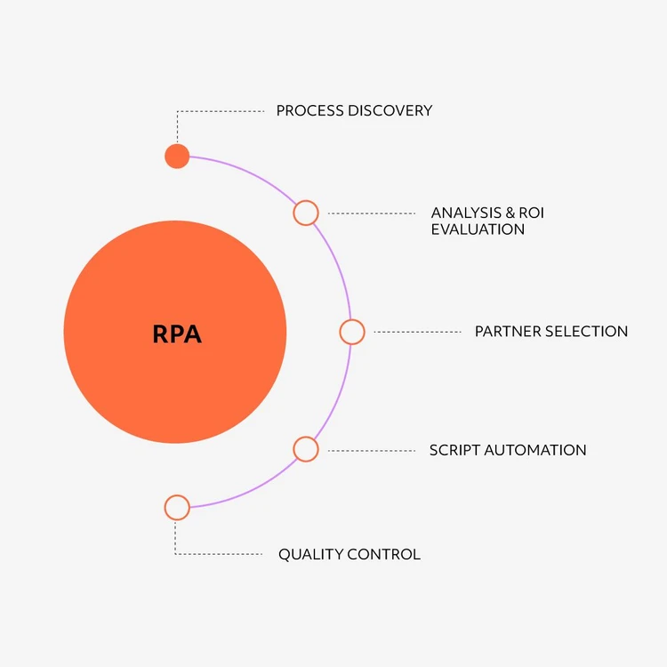 Infographic illustrating the ‘RPA’ solution as an orange circle from which five areas branch out in a cascade diagram. The modules, from top to bottom, are: "Process discovery", "Analysis & roi evaluation", "Partner selection", "Script automation" and "Quality control". In this image, the focus is on Process discovery.
