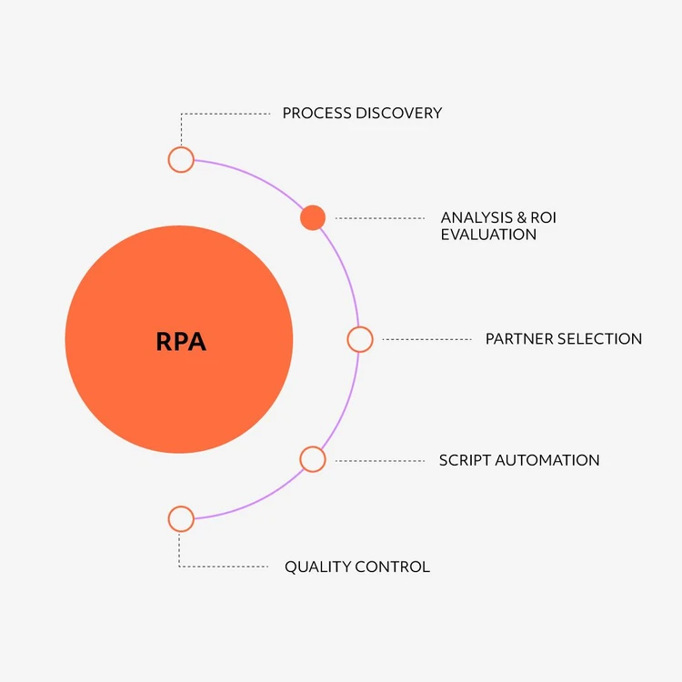Infographic illustrating the ‘RPA’ solution as an orange circle from which five areas branch out in a cascade diagram. The modules, from top to bottom, are: "Process discovery", "Analysis & roi evaluation", "Partner selection", "Script automation" and "Quality control". In this image, the focus is on the Analysis & roi evaluation process.