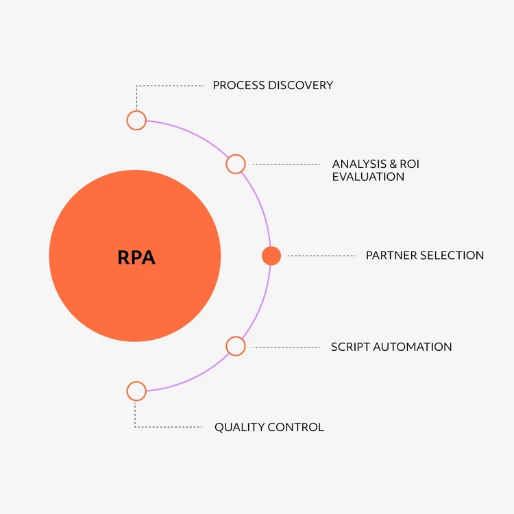 Infographic illustrating the ‘RPA’ solution as an orange circle from which five areas branch out in a cascade diagram. The modules, from top to bottom, are: "Process discovery", "Analysis & roi evaluation", "Partner selection", "Script automation" and "Quality control". In this image, the focus is on the Partner selection process.