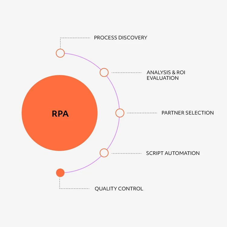 Infographic illustrating the ‘RPA’ solution as an orange circle from which five areas branch out in a cascade diagram. The modules, from top to bottom, are: "Process discovery", "Analysis & roi evaluation", "Partner selection", "Script automation" and "Quality control". In this image, the focus is on the Quality control process.