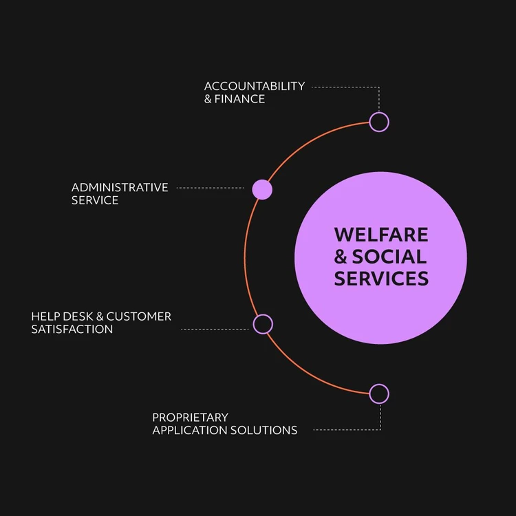Infographic illustrating the ‘WELFARE’ solution as a lilac circle from which four areas branch out in a cascade diagram. The modules, from top to bottom, are: ‘Accountability & Finance’, ‘Administrative service’, ‘Help desk & customer satisfaction’ and ‘Proprietary application solutions’. In this image, the focus is on the Administrative service process.
