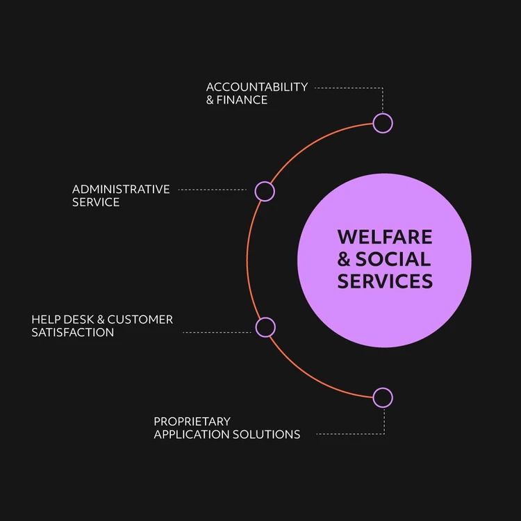 Infographic illustrating the ‘WELFARE’ solution as a lilac circle from which four areas branch out in a cascade diagram. The modules, from top to bottom, are: ‘Accountability & Finance’, ‘Administrative service’, ‘Help desk & customer satisfaction’ and ‘Proprietary application solutions’.